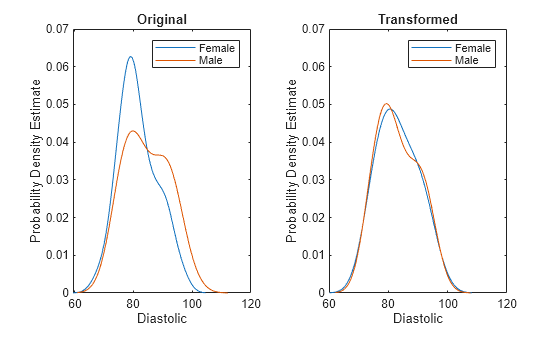 Figure contains 2 axes objects. Axes object 1 with title Original, xlabel Diastolic, ylabel Probability Density Estimate contains 2 objects of type line. These objects represent Female, Male. Axes object 2 with title Transformed, xlabel Diastolic, ylabel Probability Density Estimate contains 2 objects of type line. These objects represent Female, Male.