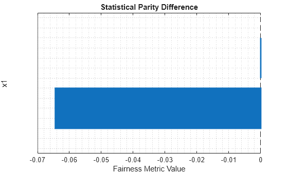 Figure contains an axes object. The axes object with title Statistical Parity Difference, xlabel Fairness Metric Value, ylabel x1 contains 2 objects of type bar, constantline.