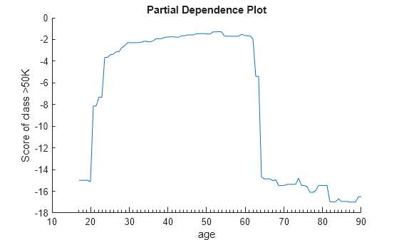 Figure contains an axes object. The axes object with title Partial Dependence Plot, xlabel age, ylabel Score of class >50K contains an object of type line.