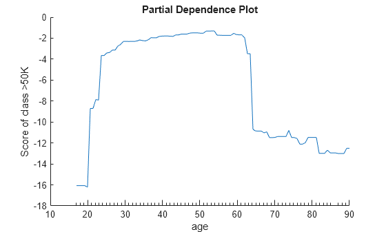 Figure contains an axes object. The axes object with title Partial Dependence Plot, xlabel age, ylabel Score of class >50K contains an object of type line.