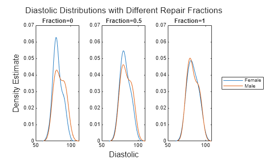 Figure contains 3 axes objects. Axes object 1 with title Fraction=0 contains 2 objects of type line. Axes object 2 with title Fraction=0.5 contains 2 objects of type line. Axes object 3 with title Fraction=1 contains 2 objects of type line. These objects represent Female, Male.