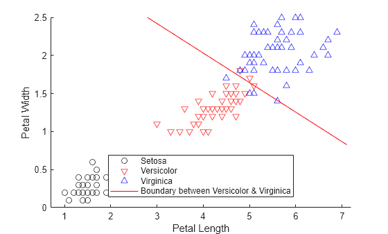 Figure contains an axes object. The axes object with xlabel Petal Length, ylabel Petal Width contains 4 objects of type line, implicitfunctionline. One or more of the lines displays its values using only markers These objects represent Setosa, Versicolor, Virginica, Boundary between Versicolor & Virginica.