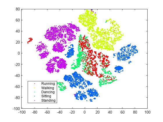 Visualize High-Dimensional Data Using T-SNE