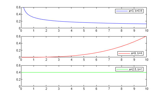 Figure contains 3 axes objects. Axes object 1 contains an object of type line. This object represents a=3, b=0.6. Axes object 2 contains an object of type line. This object represents a=9, b=4. Axes object 3 contains an object of type line. This object represents a=2.5, b=1.