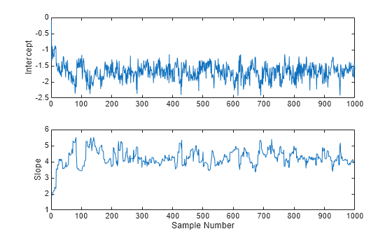 Figure contains 2 axes objects. Axes object 1 with ylabel Intercept contains an object of type line. Axes object 2 with xlabel Sample Number, ylabel Slope contains an object of type line.