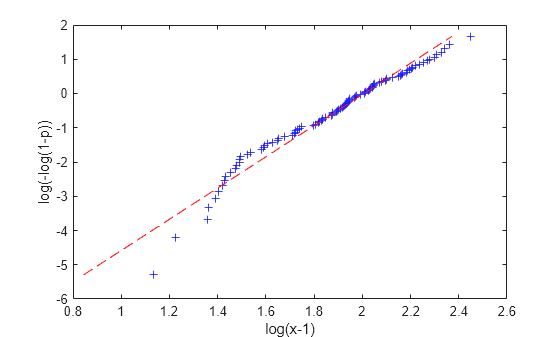 Figure contains an axes object. The axes object with xlabel log(x-1), ylabel log(-log(1-p)) contains 2 objects of type line. One or more of the lines displays its values using only markers
