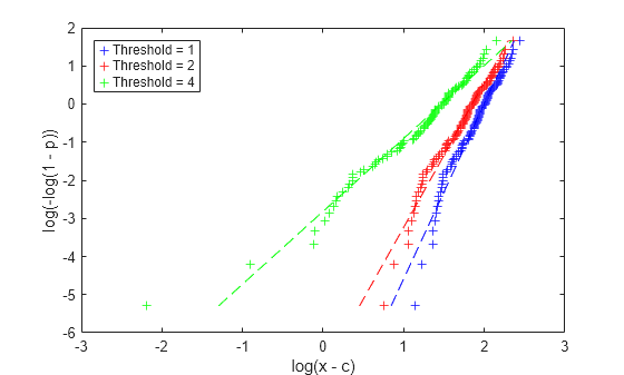 Figure contains an axes object. The axes object with xlabel log(x - c), ylabel log(-log(1 - p)) contains 6 objects of type line. One or more of the lines displays its values using only markers These objects represent Threshold = 1, Threshold = 2, Threshold = 4.