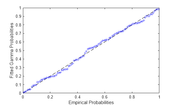 Figure contains an axes object. The axes object with xlabel Empirical Probabilities, ylabel Fitted Gamma Probabilities contains 2 objects of type line. One or more of the lines displays its values using only markers