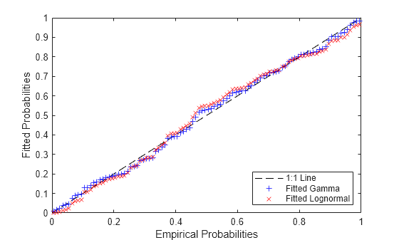 Figure contains an axes object. The axes object with xlabel Empirical Probabilities, ylabel Fitted Probabilities contains 3 objects of type line. One or more of the lines displays its values using only markers These objects represent 1:1 Line, Fitted Gamma, Fitted Lognormal.