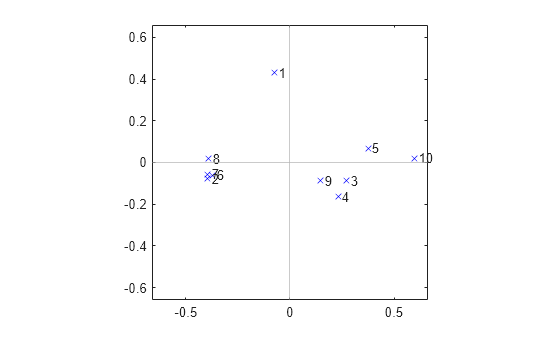 Figure contains an axes object. The axes object contains 13 objects of type line, text, constantline. One or more of the lines displays its values using only markers
