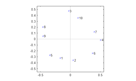 Figure contains an axes object. The axes object contains 13 objects of type line, text, constantline. One or more of the lines displays its values using only markers