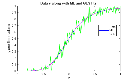Figure contains an axes object. The axes object with title Data y along with ML and GLS fits., xlabel x, ylabel y and fitted values contains 3 objects of type line. These objects represent Data, ML, GLS.