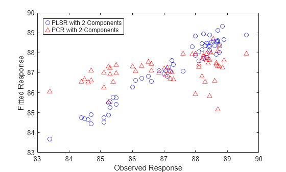 Figure contains an axes object. The axes object with xlabel Observed Response, ylabel Fitted Response contains 2 objects of type line. One or more of the lines displays its values using only markers These objects represent PLSR with 2 Components, PCR with 2 Components.