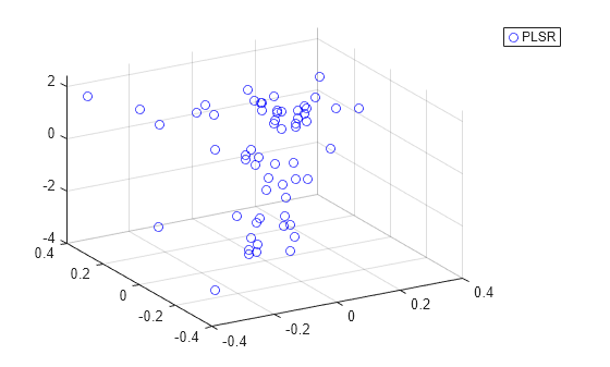 Figure contains an axes object. The axes contains a line object which displays its values using only markers. This object represents PLSR.