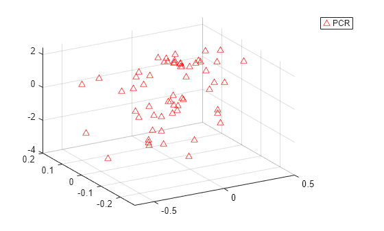 Figure contains an axes object. The axes contains a line object which displays its values using only markers. This object represents PCR.
