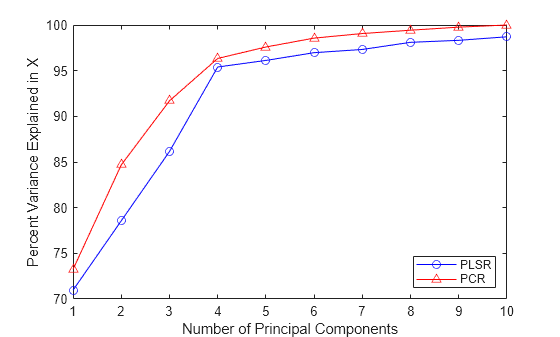 Figure contains an axes object. The axes object with xlabel Number of Principal Components, ylabel Percent Variance Explained in X contains 2 objects of type line. These objects represent PLSR, PCR.