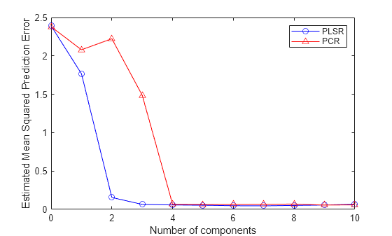 Figure contains an axes object. The axes object with xlabel Number of components, ylabel Estimated Mean Squared Prediction Error contains 2 objects of type line. These objects represent PLSR, PCR.