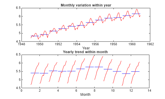 Figure contains 2 axes objects. Axes object 1 with title Monthly variation within year, xlabel Year contains 24 objects of type line. Axes object 2 with title Yearly trend within month, xlabel Month contains 24 objects of type line.