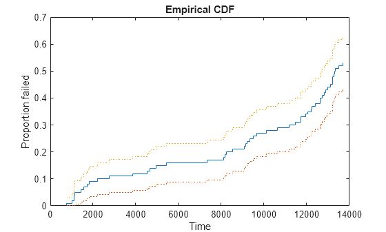 Figure contains an axes object. The axes object with title Empirical CDF, xlabel Time, ylabel Proportion failed contains 3 objects of type stair.
