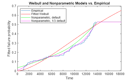 Figure contains an axes object. The axes object with title Weibull and Nonparametric Models vs. Empirical, xlabel Time, ylabel Fitted failure probability contains 4 objects of type stair, line. These objects represent Empirical, Fitted Weibull, Nonparametric, default, Nonparametric, 1/3 default.