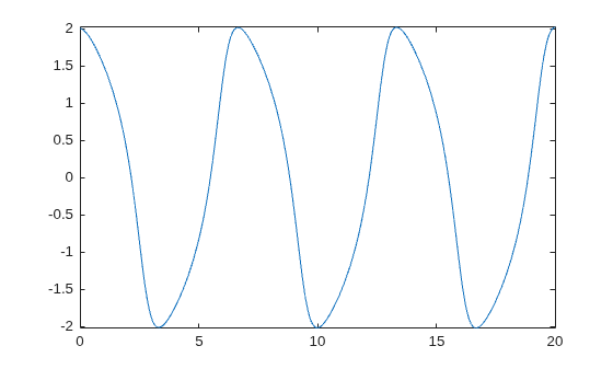 Figure contains an axes object. The axes object contains an object of type functionline.