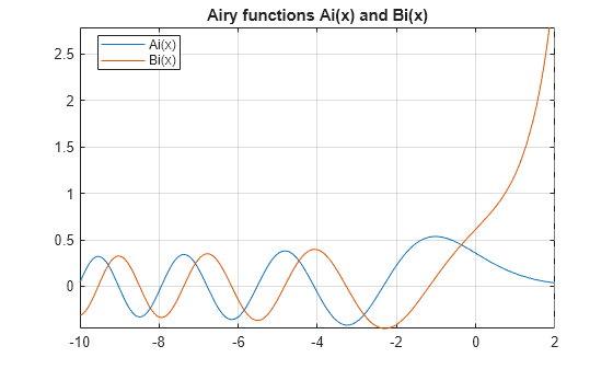 Figure contains an axes object. The axes object with title Airy functions Ai(x) and Bi(x) contains 2 objects of type functionline. These objects represent Ai(x), Bi(x).