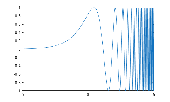 Figure contains an axes object. The axes object contains an object of type functionline.