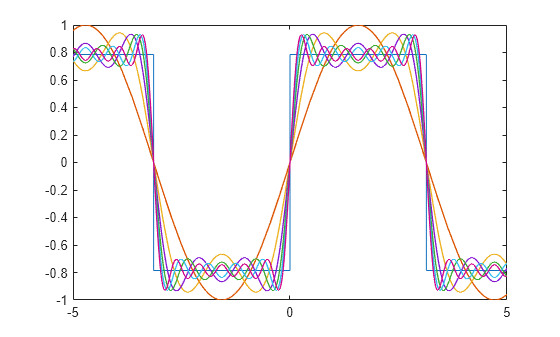 Figure contains an axes object. The axes object contains 7 objects of type functionline.