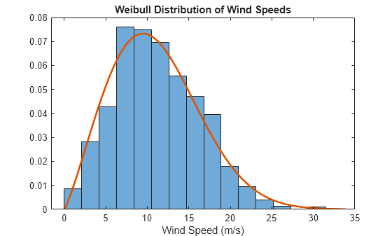 Evaluate Average Power Delivered by Wind Turbine