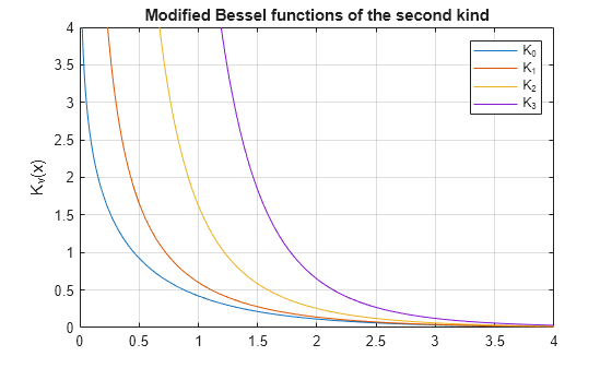 Figure contains an axes object. The axes object with title Modified Bessel functions of the second kind, ylabel K indexOf v baseline (x) contains 4 objects of type functionline. These objects represent K_0, K_1, K_2, K_3.