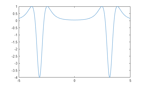 Figure contains an axes object. The axes object contains an object of type functionline.