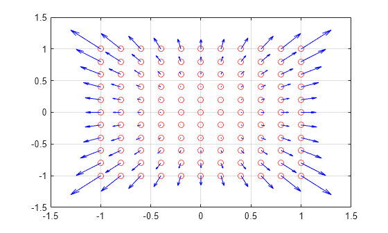 Figure contains an axes object. The axes object contains 242 objects of type line, quiver.