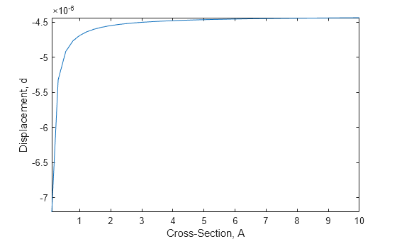 Figure contains an axes object. The axes object with xlabel Cross-Section, A, ylabel Displacement, d contains an object of type functionline.