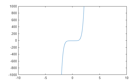 Figure contains an axes object. The axes object contains an object of type functionline.
