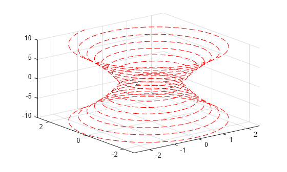 Figure contains an axes object. The axes object contains an object of type parameterizedfunctionline.