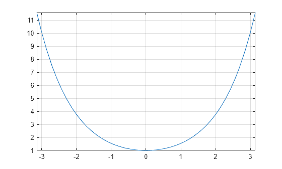 Figure contains an axes object. The axes object contains an object of type functionline.