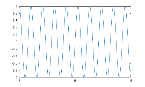 Figure contains an axes object. The axes object contains an object of type functionline.