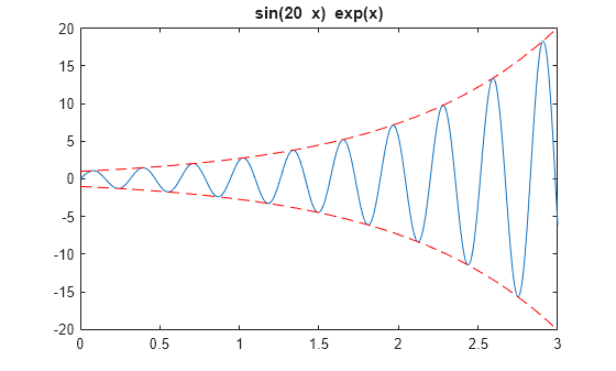 Figure contains an axes object. The axes object with title sin ( 20 blank x ) blank exp ( x ) contains 3 objects of type functionline.