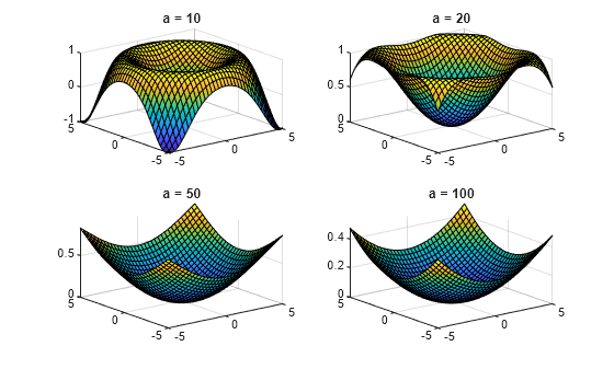 Figure contains 4 axes objects. Axes object 1 with title a = 10 contains an object of type functionsurface. Axes object 2 with title a = 20 contains an object of type functionsurface. Axes object 3 with title a = 50 contains an object of type functionsurface. Axes object 4 with title a = 100 contains an object of type functionsurface.