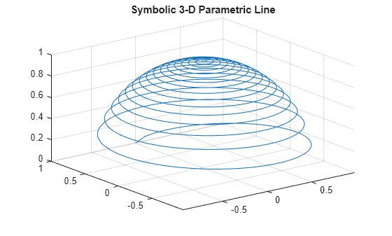 Figure contains an axes object. The axes object with title Symbolic 3-D Parametric Line contains an object of type parameterizedfunctionline.