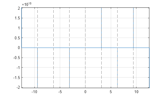 Figure contains an axes object. The axes object contains an object of type functionline.