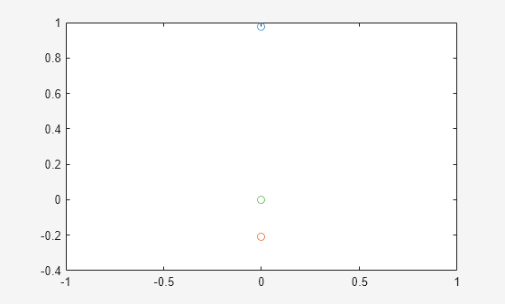 Figure contains an axes object. The axes object contains 10 objects of type line.