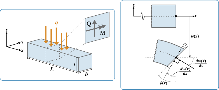 Timoshenko beam representation on a coordinate plane, including parameters such as the dimensions of the beam, the external load along the length of the beam, and the vertical displacement and bending rotation of the beam