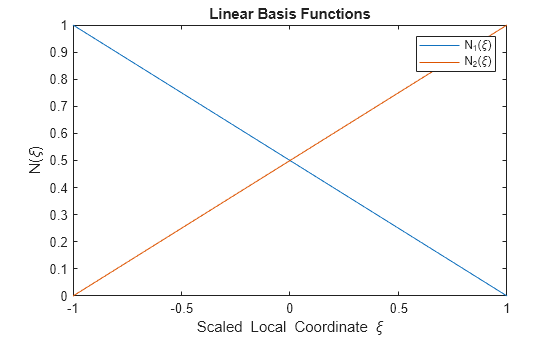 Figure contains an axes object. The axes object with title Linear Basis Functions, xlabel Scaled Local Coordinate xi, ylabel N( xi ) contains 2 objects of type functionline. These objects represent N_1(\xi), N_2(\xi).