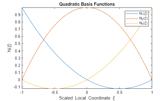 Figure contains an axes object. The axes object with title Quadratic Basis Functions, xlabel Scaled Local Coordinate xi, ylabel N( xi ) contains 3 objects of type functionline. These objects represent N_1(\xi), N_2(\xi), N_3(\xi).