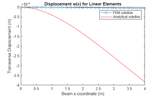 Figure contains an axes object. The axes object with title Displacement w(x) for Linear Elements, xlabel Beam x-coordinate (m), ylabel Transverse Displacement (m) contains 2 objects of type line, functionline. These objects represent FEM solution, Analytical solution.