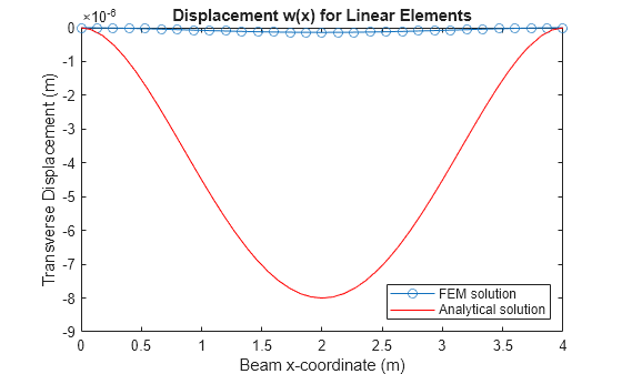 Figure contains an axes object. The axes object with title Displacement w(x) for Linear Elements, xlabel Beam x-coordinate (m), ylabel Transverse Displacement (m) contains 2 objects of type line, functionline. These objects represent FEM solution, Analytical solution.