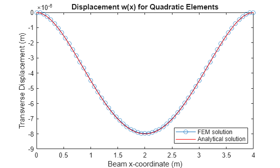 Figure contains an axes object. The axes object with title Displacement w(x) for Quadratic Elements, xlabel Beam x-coordinate (m), ylabel Transverse Displacement (m) contains 2 objects of type line, functionline. These objects represent FEM solution, Analytical solution.