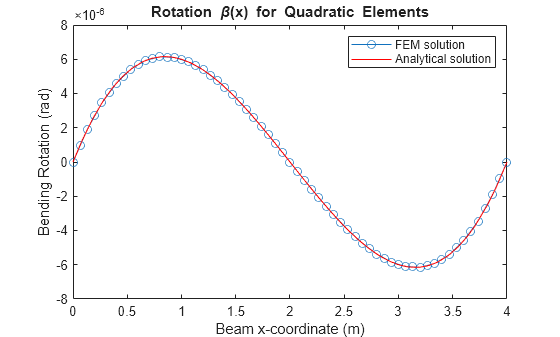 Figure contains an axes object. The axes object with title Rotation beta (x) for Quadratic Elements, xlabel Beam x-coordinate (m), ylabel Bending Rotation (rad) contains 2 objects of type line, functionline. These objects represent FEM solution, Analytical solution.