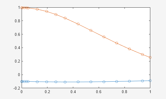 Figure contains an axes object. The axes object contains 4 objects of type line.